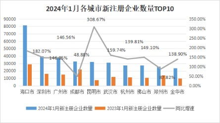 中國經(jīng)濟(jì)觀測點(diǎn)丨1月企業(yè)注冊(cè)量開門紅 沿海地區(qū)融資需求回升，科技推廣和應(yīng)用服務(wù)領(lǐng)跑